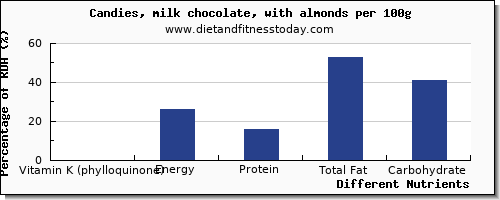 chart to show highest vitamin k (phylloquinone) in vitamin k in almonds per 100g